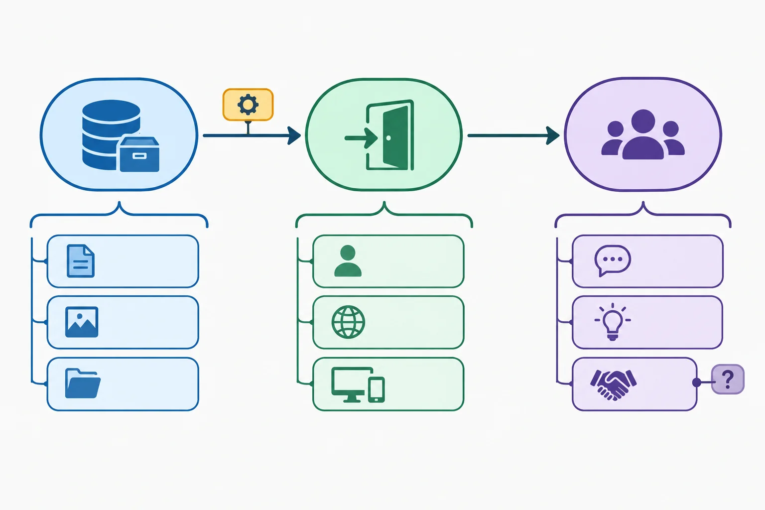 Diagrama conceitual em que uma etiqueta de condição está presa a uma ligação específica e uma etiqueta de incerteza está presa a uma afirmação específica.