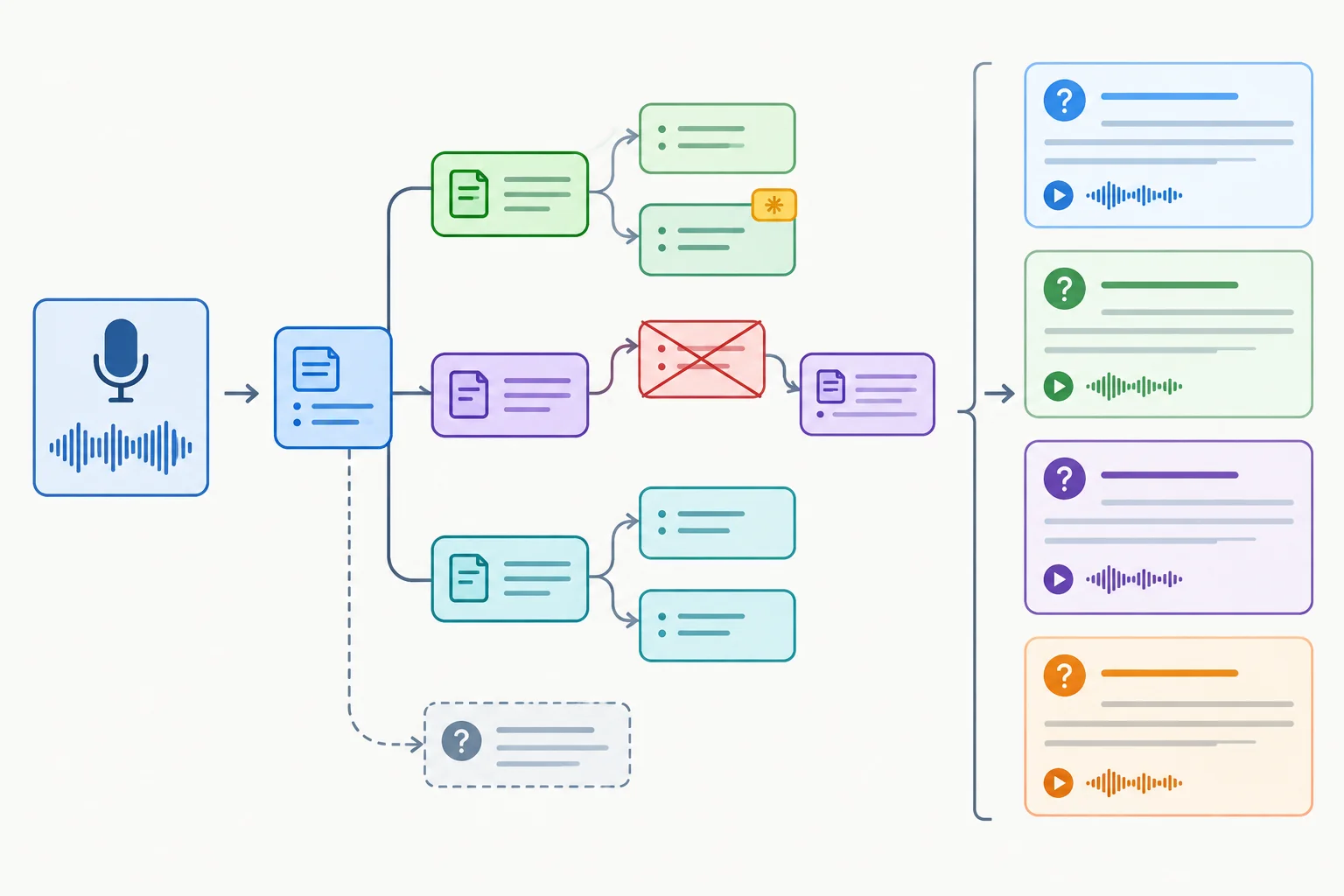 Diagrama do ciclo: fonte oral, anotações hierárquicas, perguntas de recuperação e revisão de uma anotação corrigida.