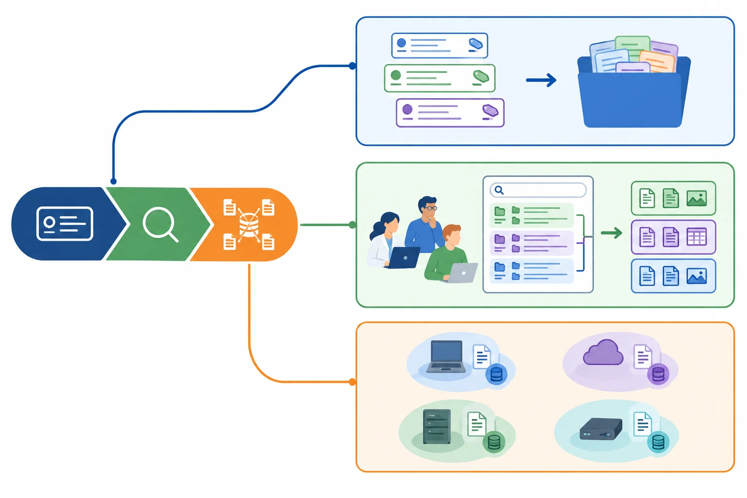 Diagrama que liga três segmentos de uma formulação condensada a três proposições: acesso por metadados, busca de materiais e arquivos não centralizados.