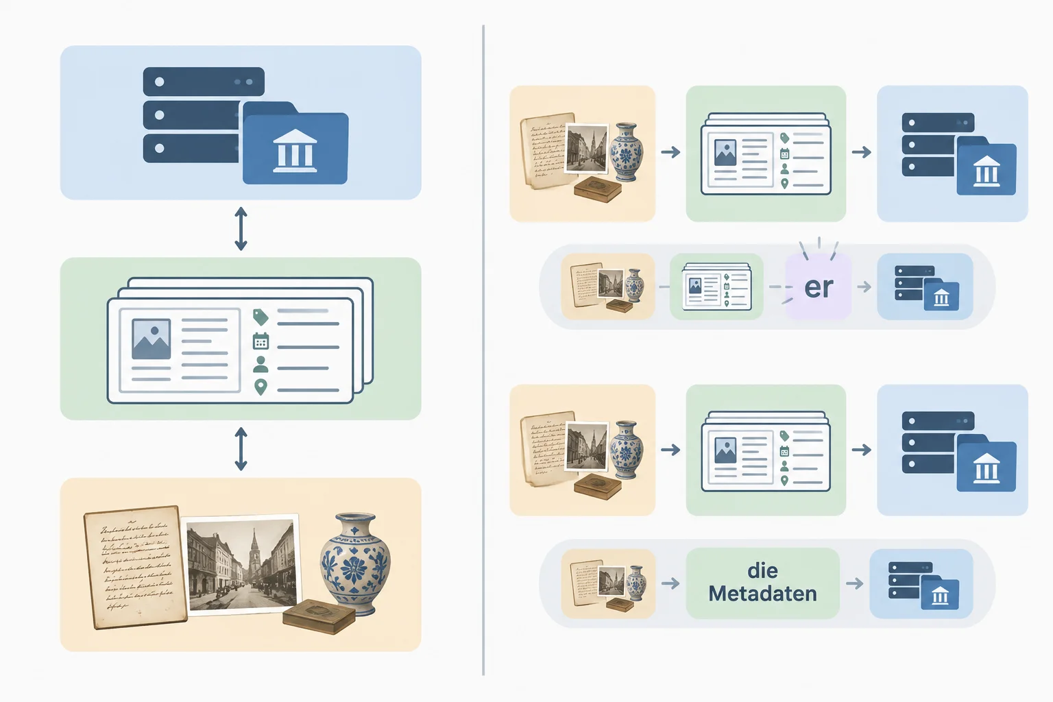 Diagrama comparando uma cadeia de referências clara na ordem original com uma reorganização que exige repetir o núcleo nominal.