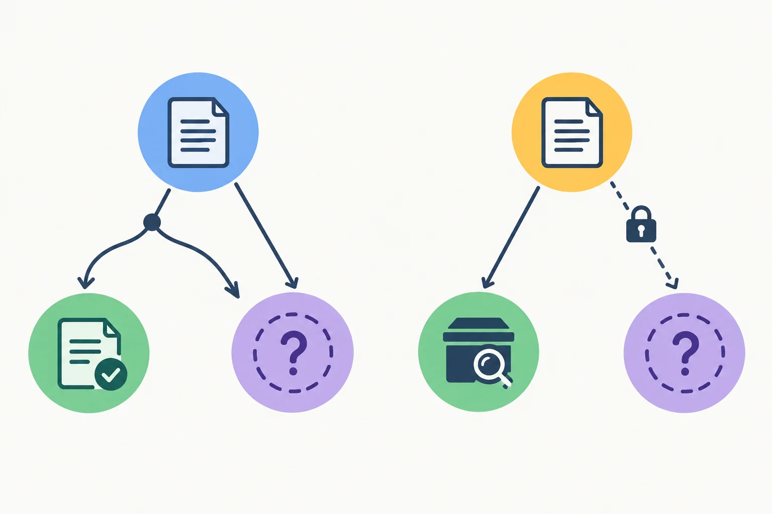 Diagrama com dois conjuntos separados: cada conjunto liga uma afirmação à sua condição ou ressalva e ao seu grau de certeza.