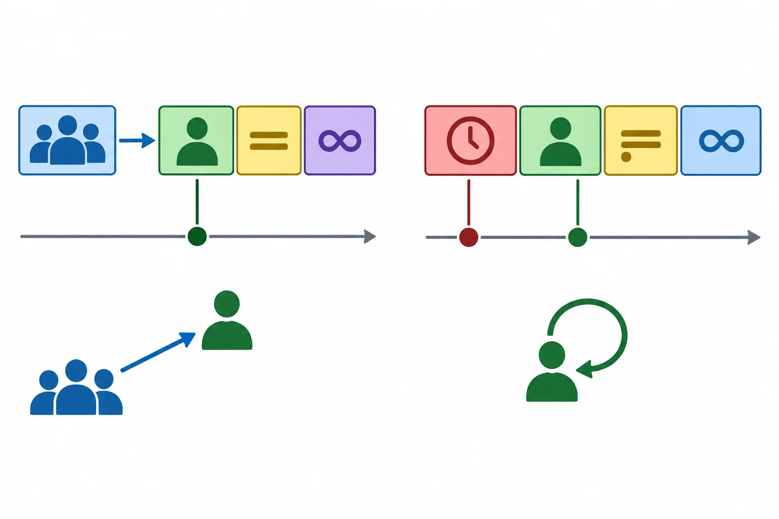 Diagrama que contrasta uma situação atual com um acontecimento anterior e separa a origem externa da alegação da alegação feita pelo próprio sujeito.