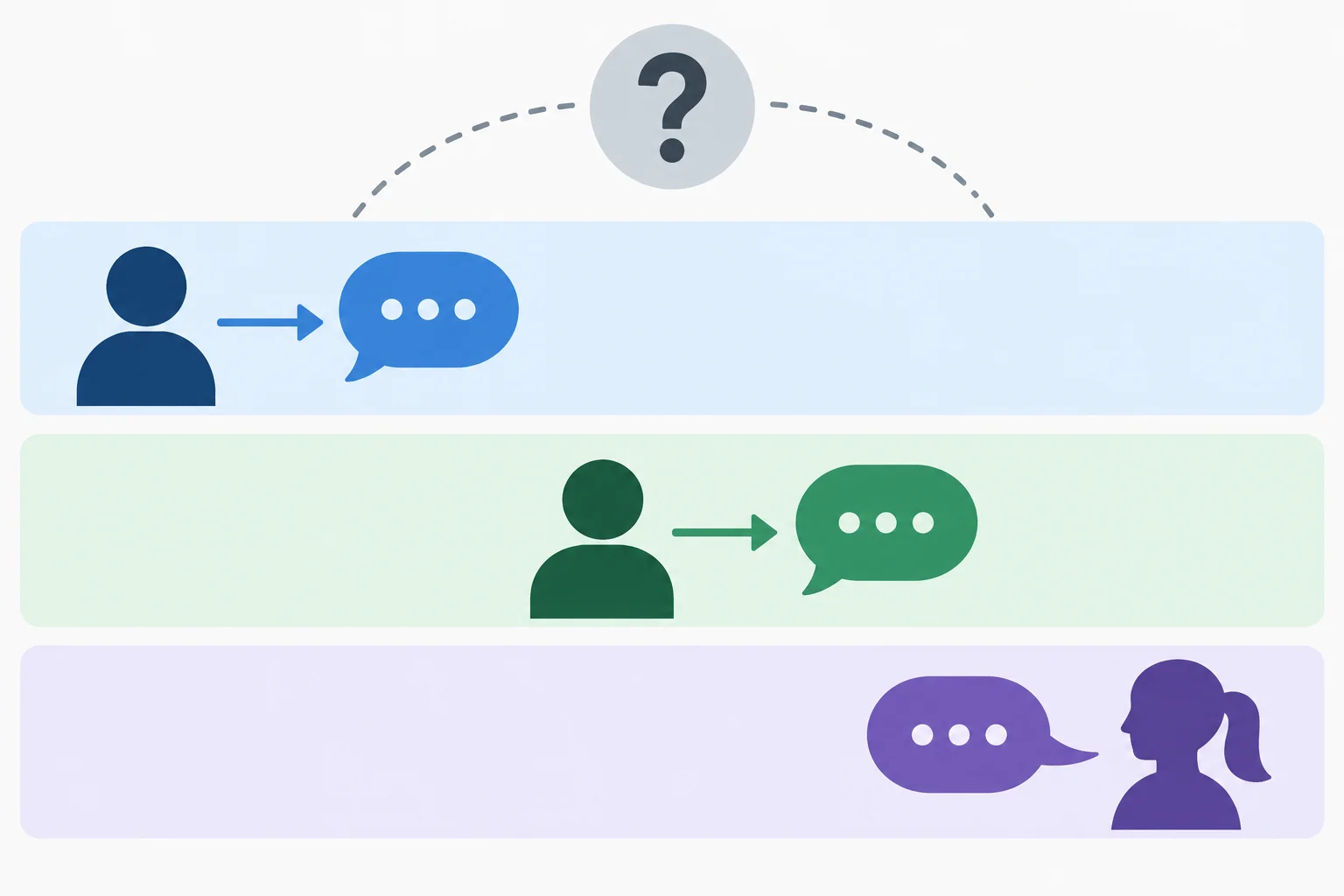 Diagrama com uma fonte externa e uma testemunha que faz uma alegação sobre si, ambas transmitidas por um relator; a verdade permanece separada e em aberto.