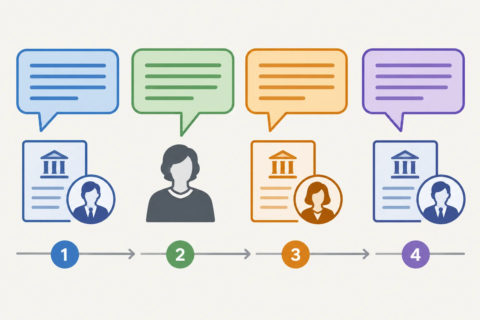Linha do tempo com quatro blocos: fonte A, comentário do redator, fonte B e retorno explícito à fonte A.