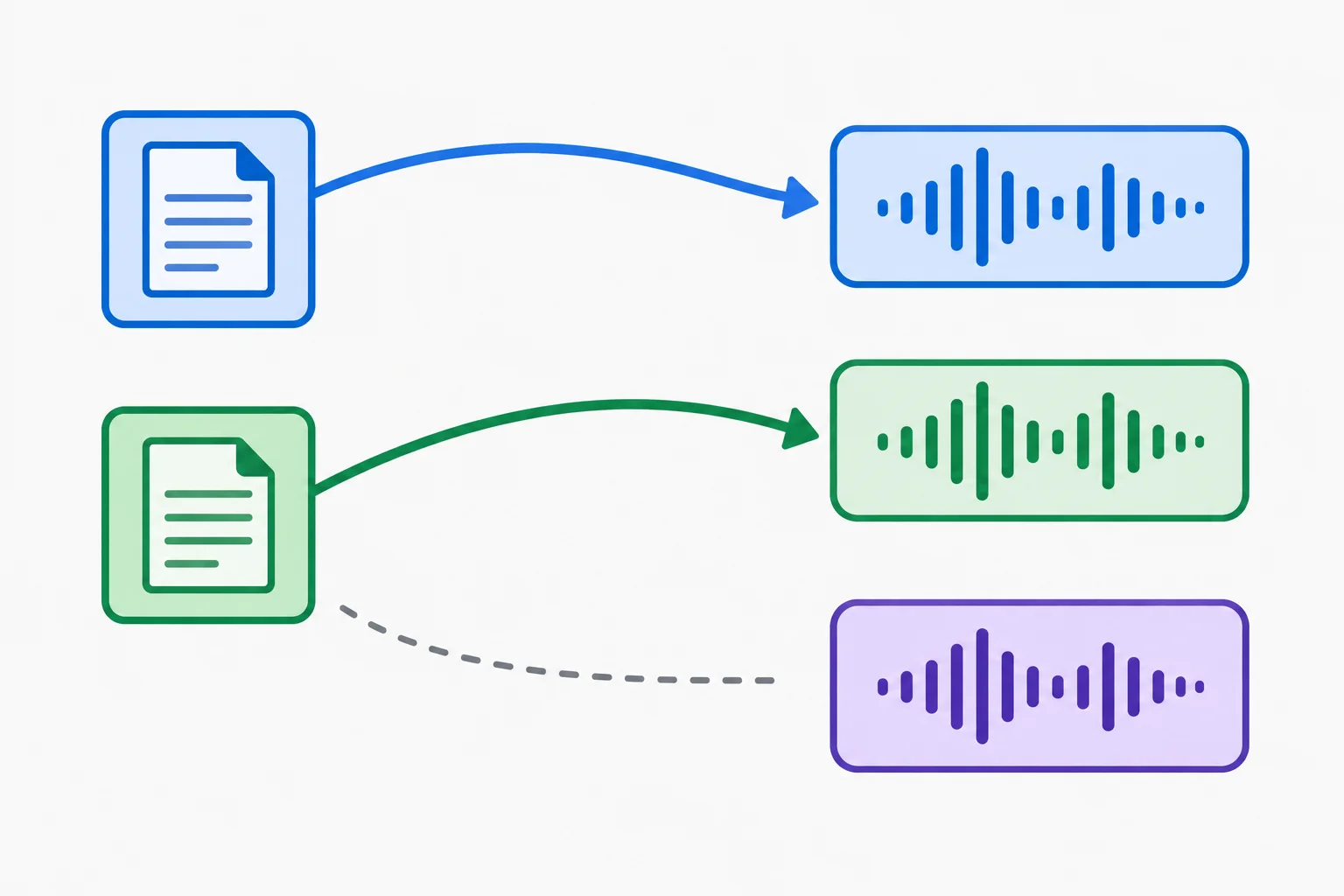 Diagrama com duas conexões sólidas entre textos e trechos orais e um terceiro trecho oral isolado por uma linha tracejada.