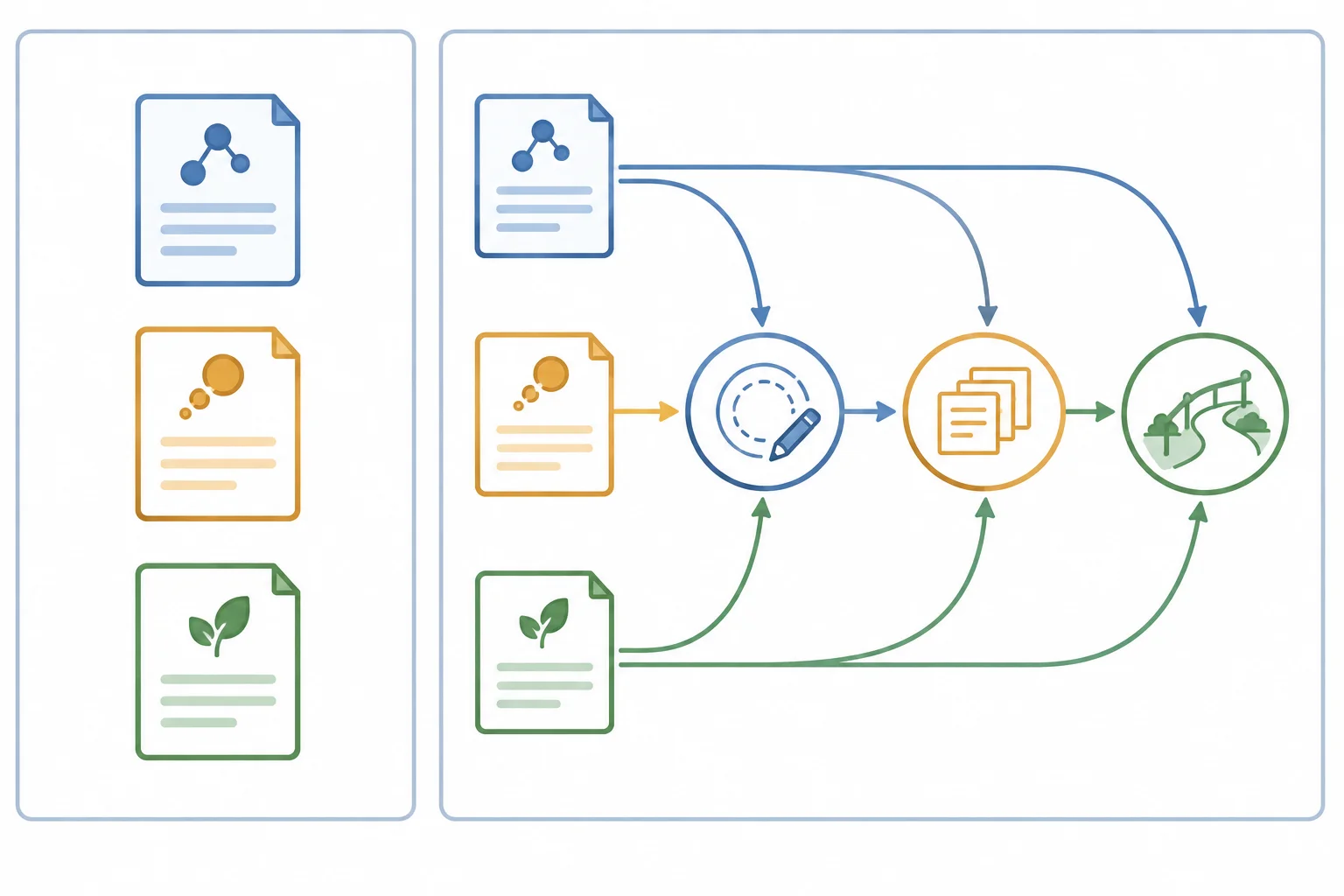 Diagrama que contrasta três resumos separados por fonte com um percurso conceitual de definição, evidência e condição.