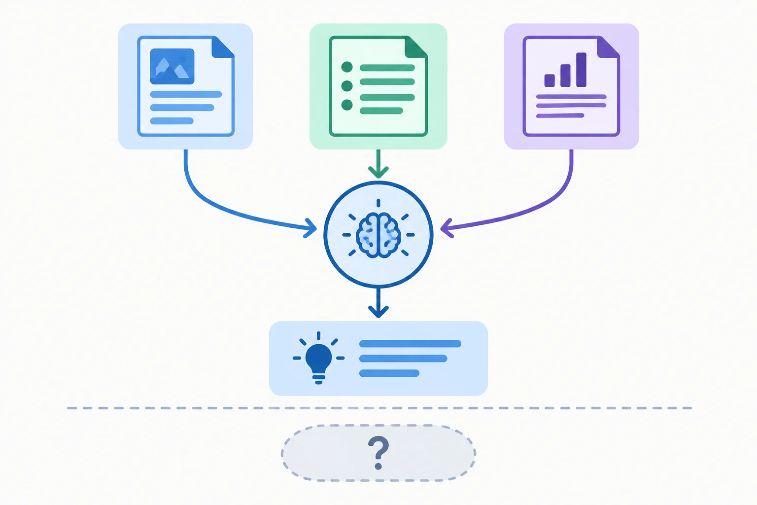 Diagrama em que três contribuições convergem para uma resposta sintética, com uma área não resolvida separada abaixo.