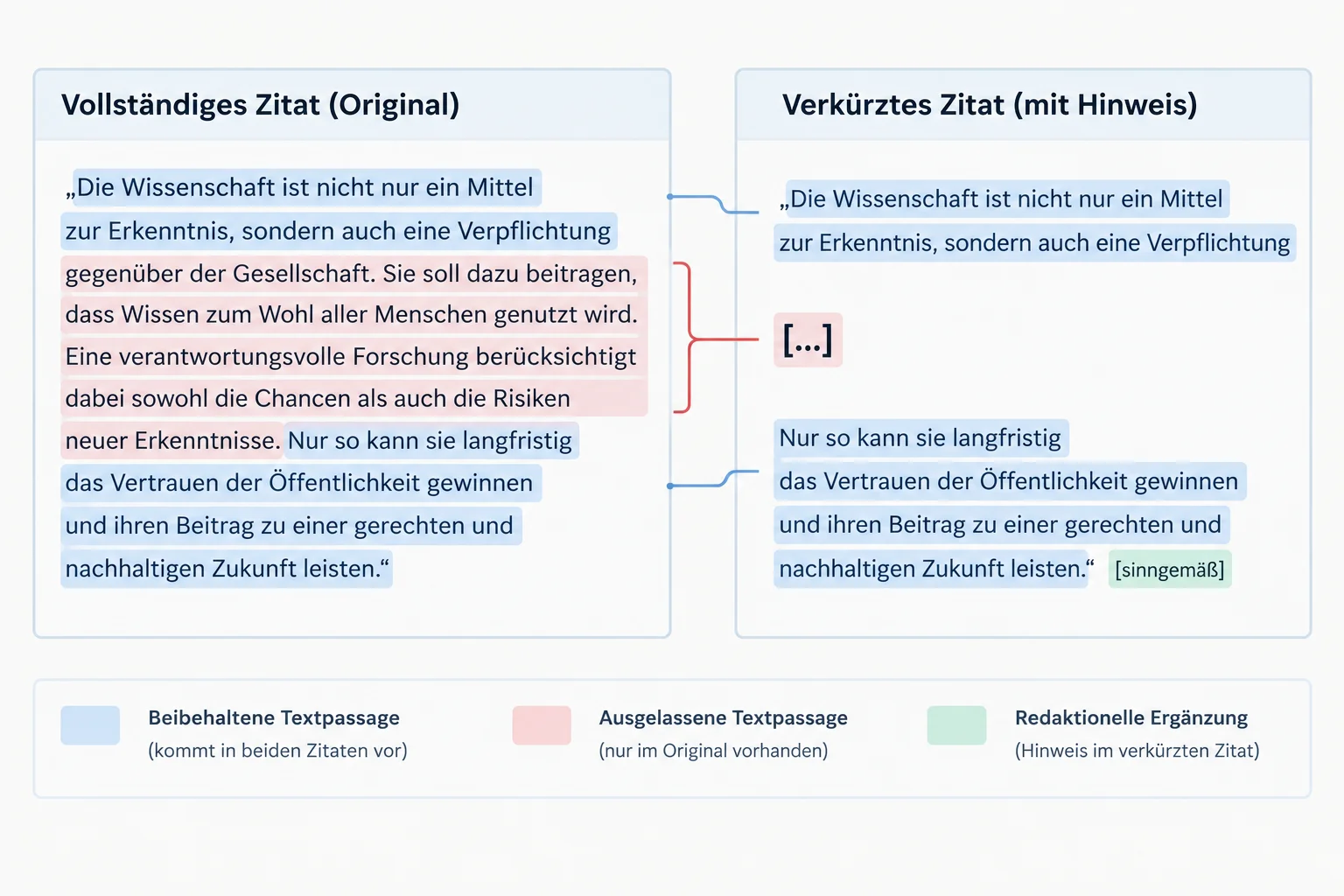 Diagrama compara uma citação completa e uma versão recortada, destacando segmentos mantidos, uma omissão e um esclarecimento editorial.