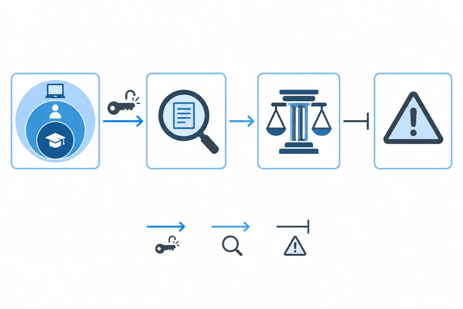 Diagrama de fluxo: uma distinção conceitual permite examinar um apoio, que sustenta um argumento central e conduz a uma restrição.