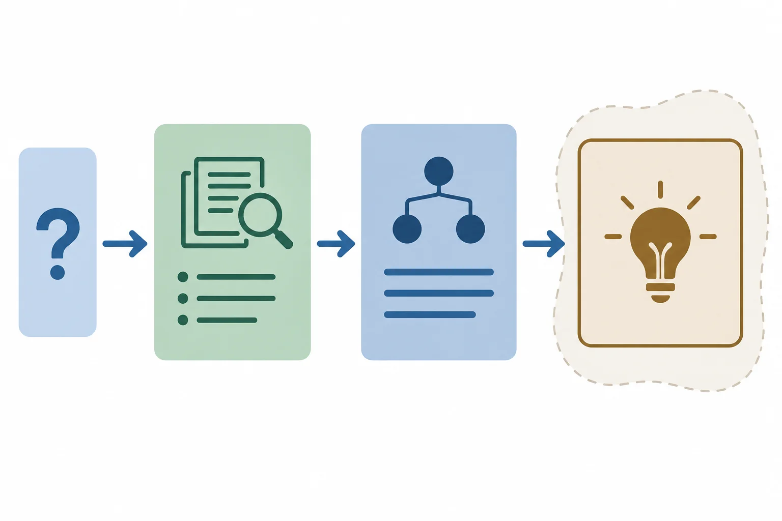 Diagrama com uma questão inicial ligada a argumentos e, por fim, a uma resposta delimitada por uma fronteira de alcance.