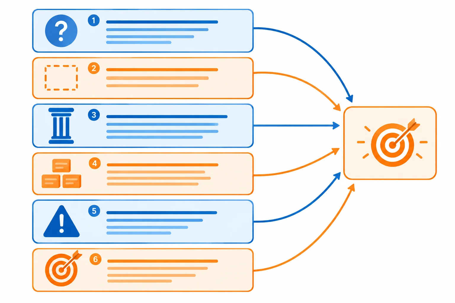 Diagrama de seis parágrafos com funções diferentes convergindo para uma resposta final.