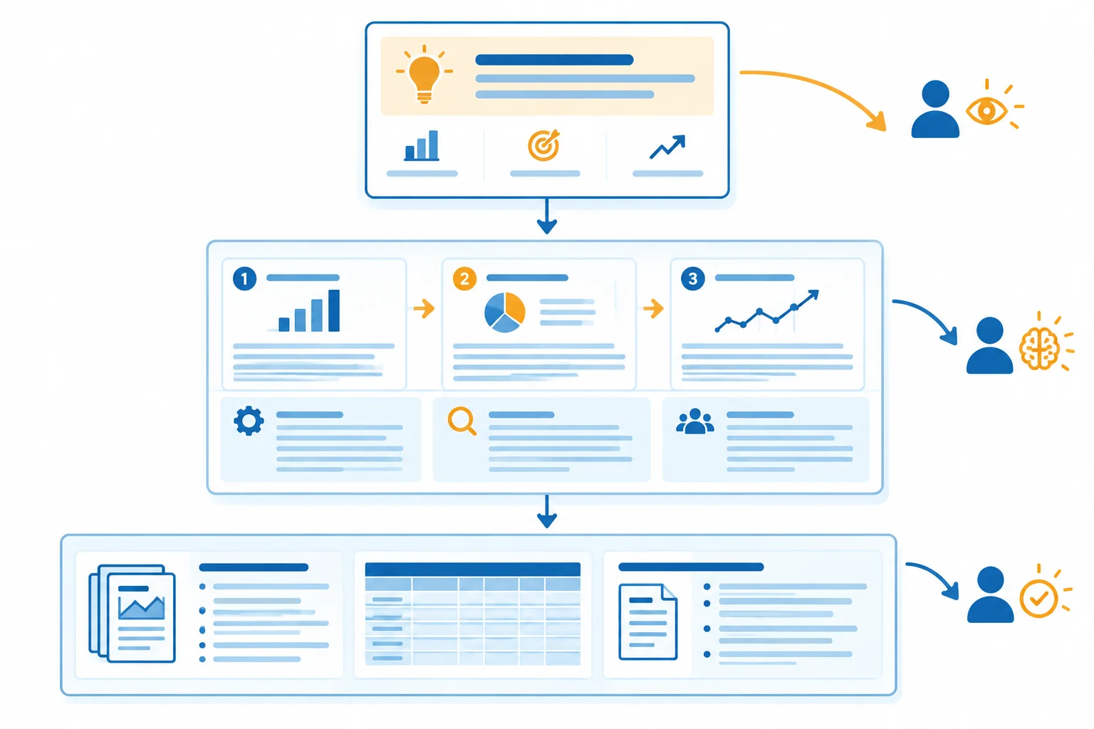 Diagrama de três camadas: resultado no topo, desenvolvimento no meio e documentos de consulta na base.