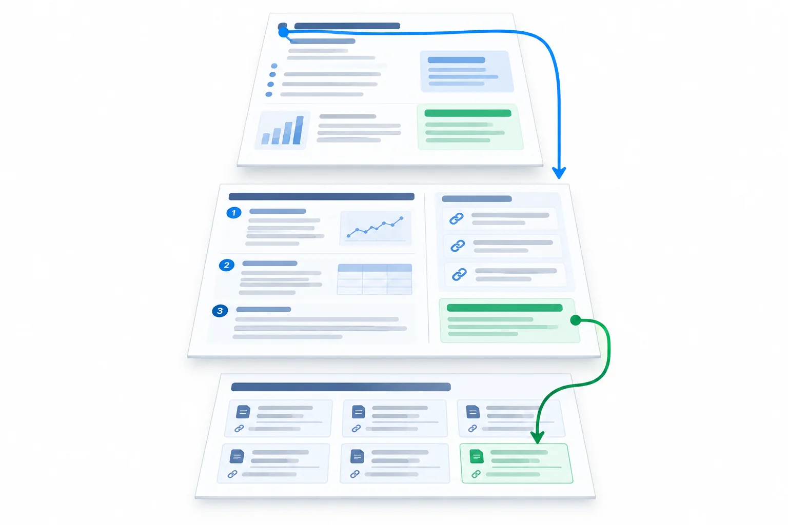 Diagrama de três camadas de um relatório, com um percurso de leitura rápida na camada superior e outro que liga uma conclusão à análise e à fonte.