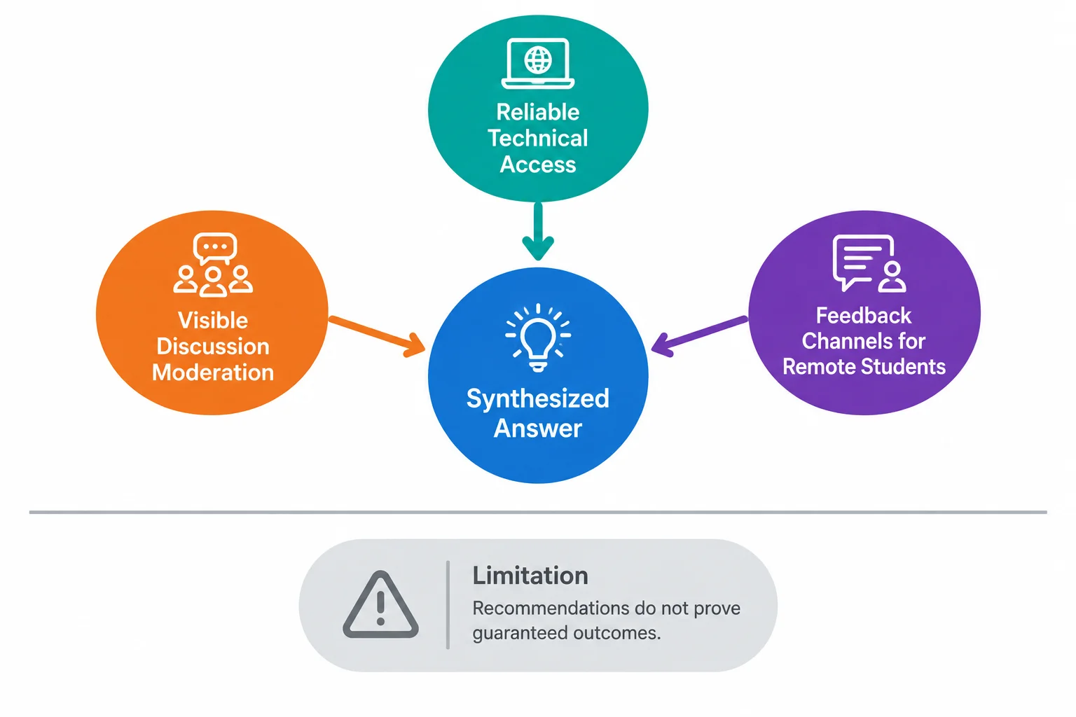Diagrama com uma resposta sintética central ligada a três eixos: acesso técnico, moderação da conversa e canais de retorno; um limite aparece separado na parte inferior.