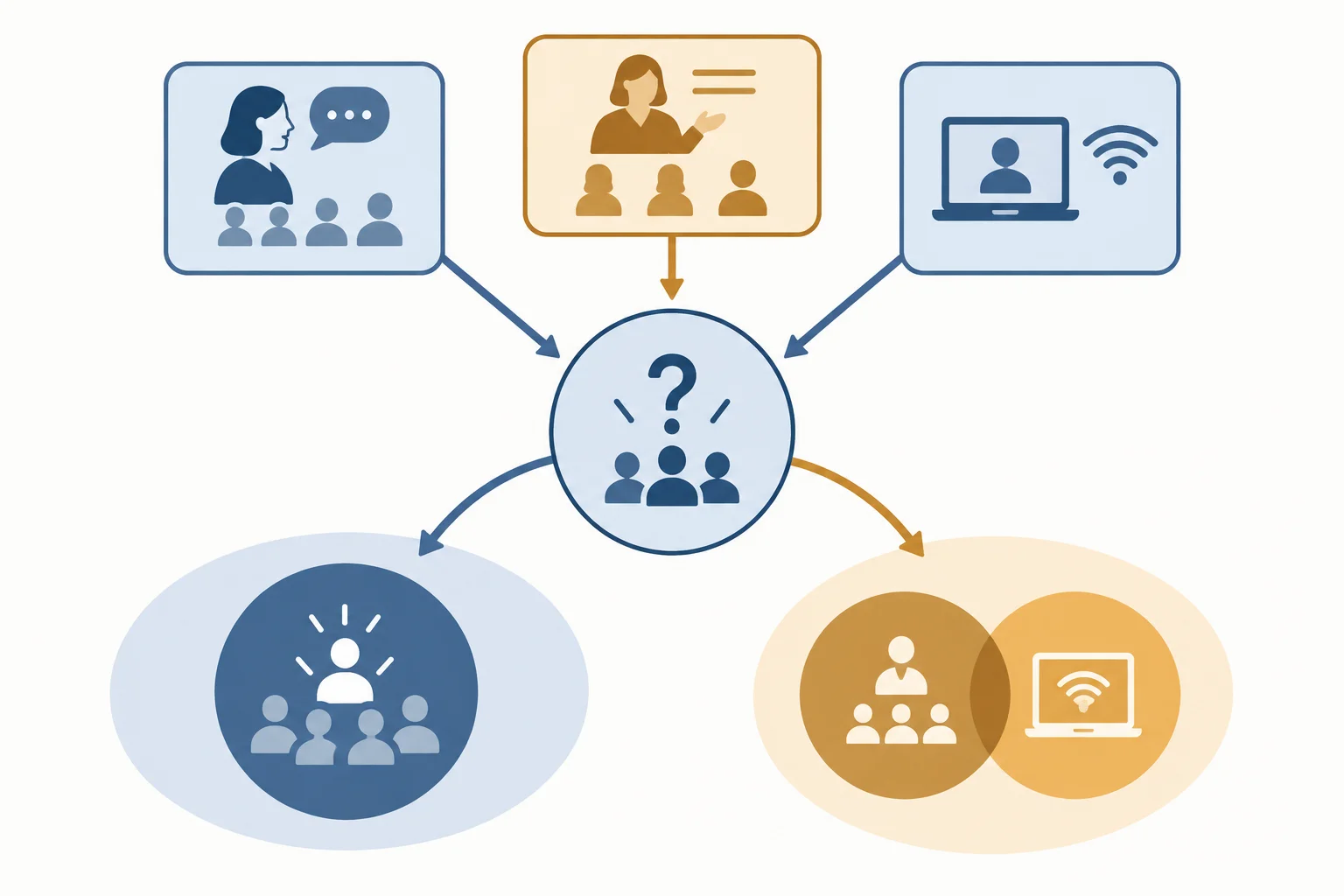 Diagrama que liga uma questão sobre participação equitativa em seminários híbridos a três fontes com contribuições diferentes, reunidas em eixos conceituais.