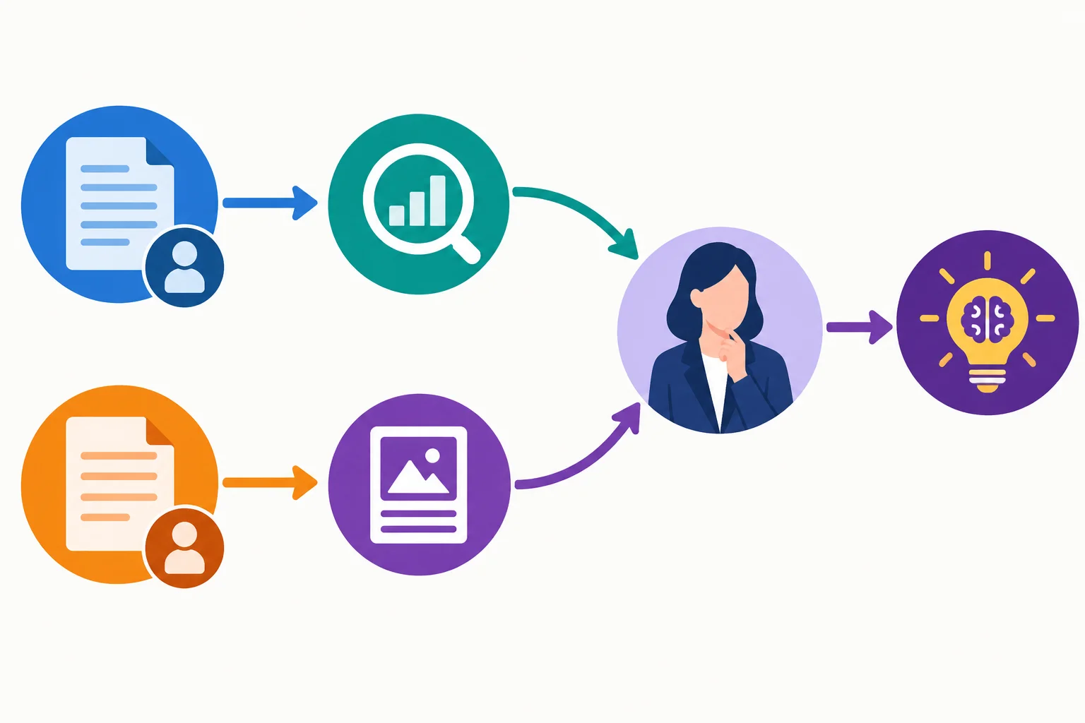 Diagrama com duas fontes fornecendo contribuições separadas e um apresentador integrando essas contribuições em uma conclusão própria.