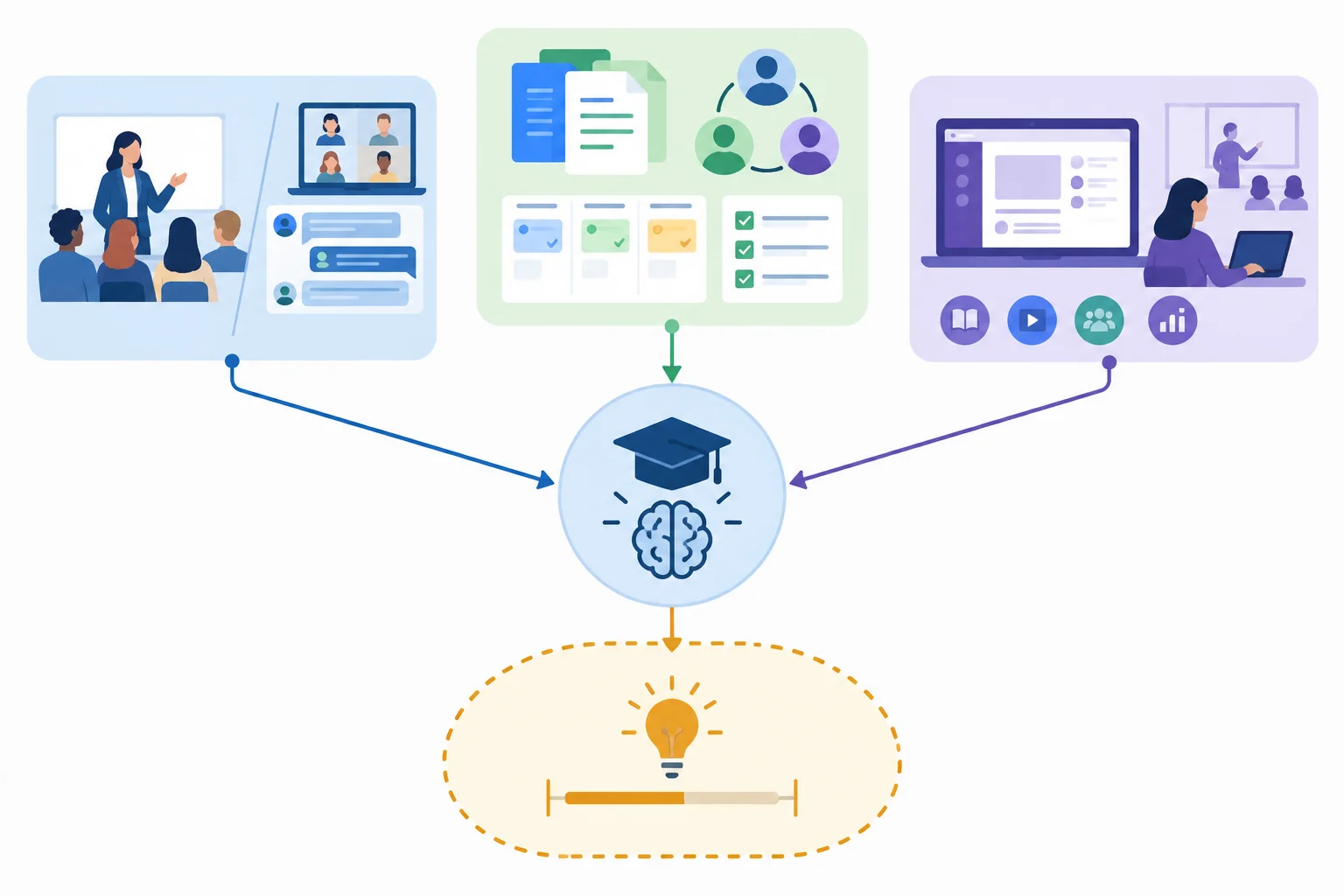 Diagrama com três contribuições de fontes diferentes convergindo para uma resposta sintética, cercada por um limite de conclusão.