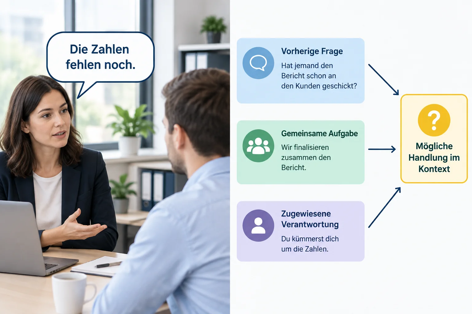 Diagrama mostrando que a frase “Die Zahlen fehlen noch” precisa ser relacionada ao turno anterior, à tarefa e às responsabilidades antes de se inferir uma ação possível.