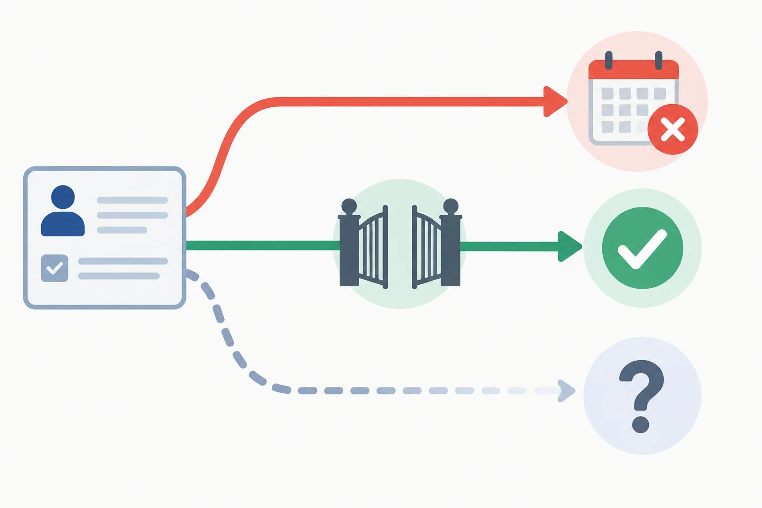 Diagrama com três caminhos para uma tarefa: caminho fechado no prazo atual, caminho que depende de uma condição e caminho ainda indefinido.