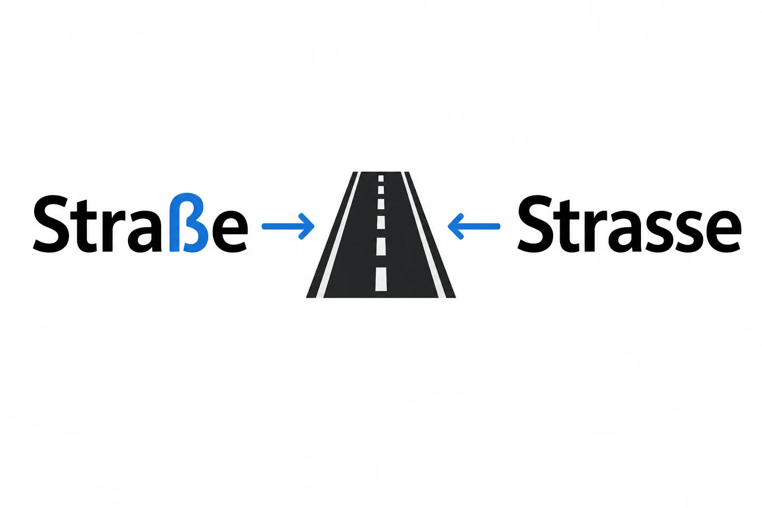 Comparação visual entre Straße e Strasse, ambas ligadas ao mesmo ícone de rua.