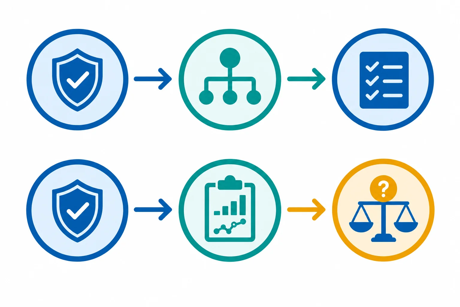 Diagrama com dois percursos de três nós conectados. No percurso superior: condições fixas, fluxo de responsabilidades e preparação operacional. No inferior: condições fixas, avaliação do piloto e decisão de pessoal ainda pendente.