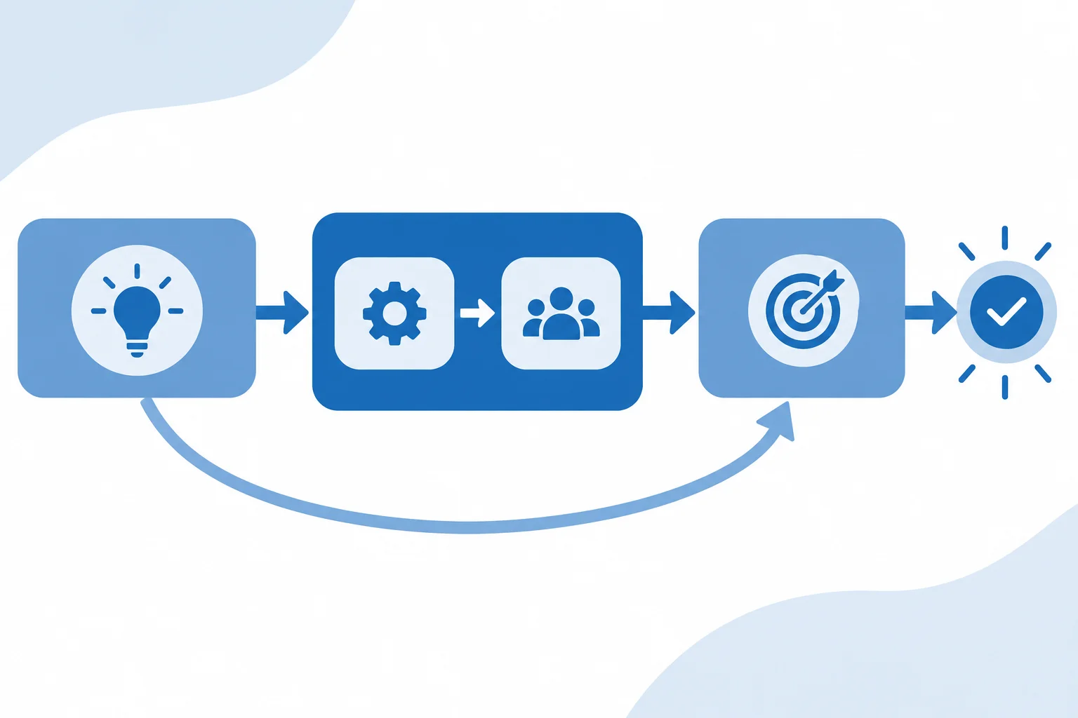 Diagrama de um percurso com três subtemas, detalhes internos no segundo, fechamento e uma seta que anuncia retorno a um ponto posterior.