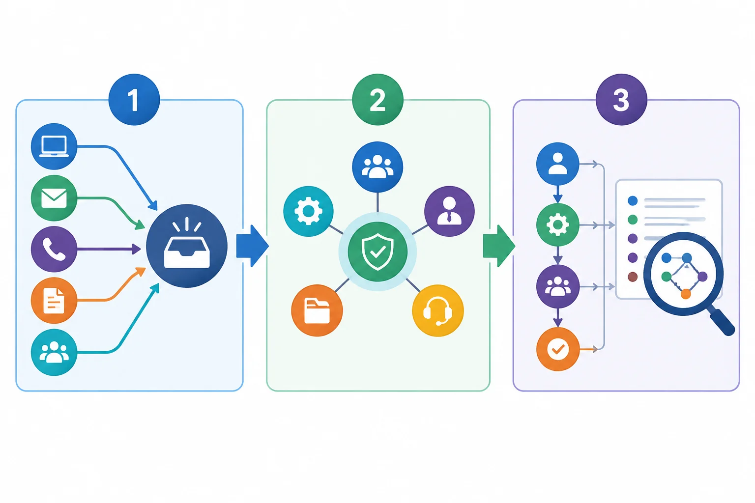 Diagrama em três etapas: resultado parcial, condição que precisa ser considerada e próximo foco da apresentação.