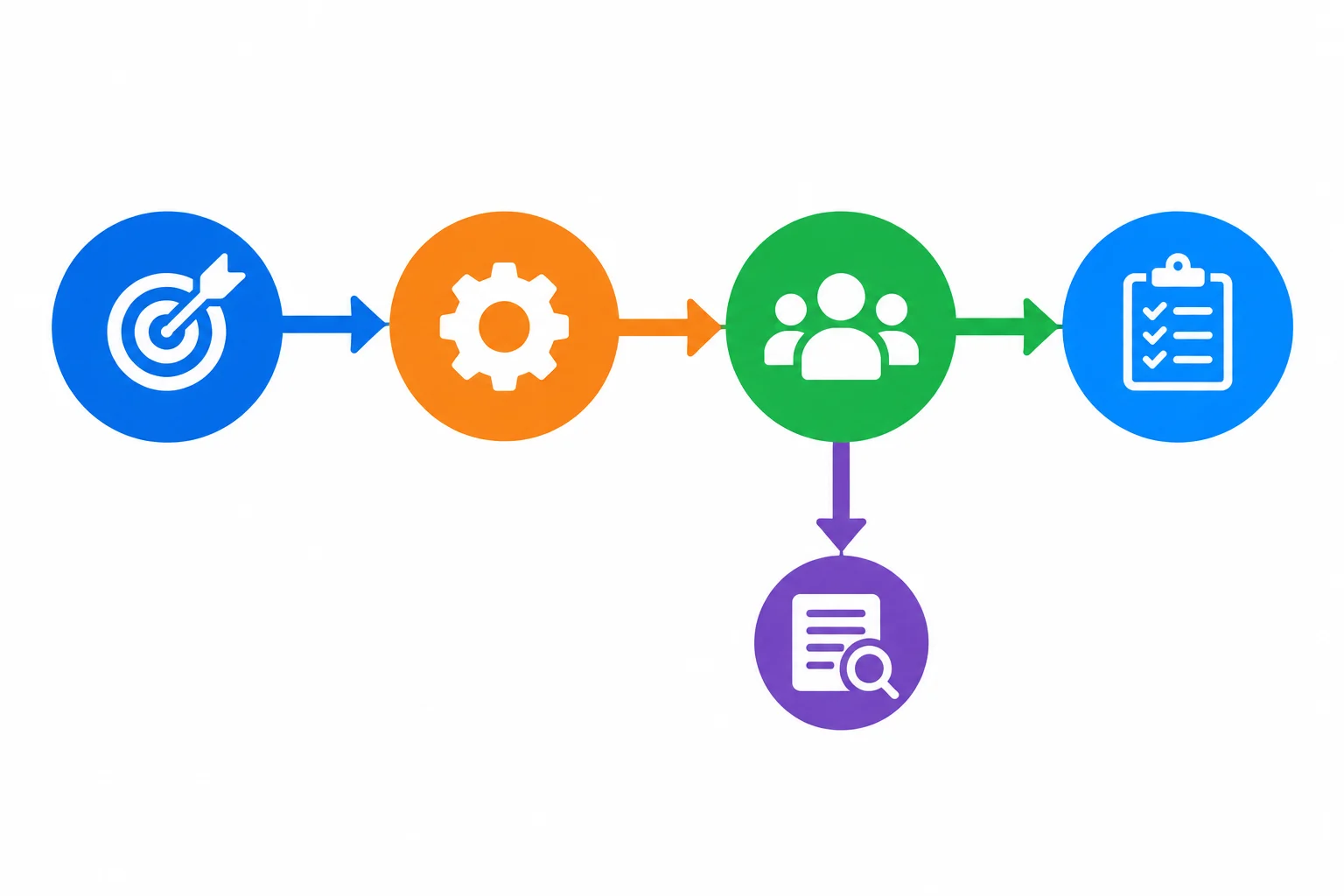 Diagrama de um percurso principal com três etapas e um aprofundamento opcional ligado a uma etapa específica.