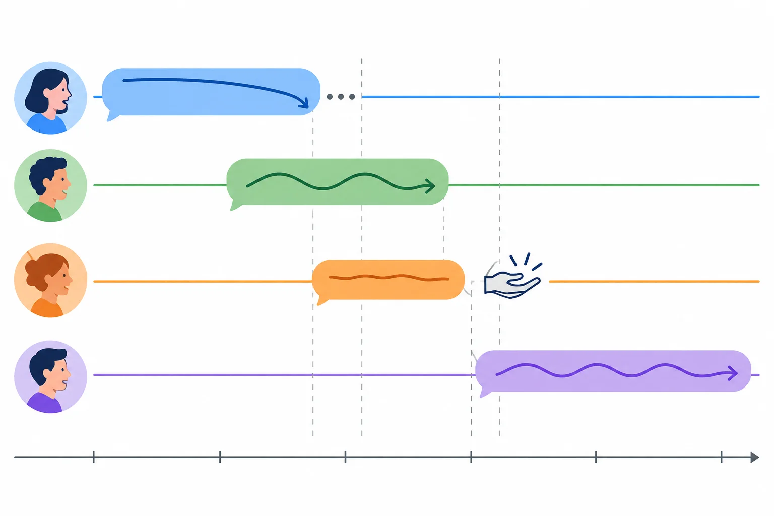 Linha do tempo com falas de quatro participantes, mostrando uma frase concluída, uma continuação ainda em curso e uma passagem clara para outro participante.