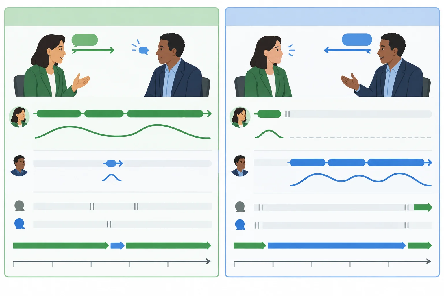 Diagrama em duas linhas do tempo: à esquerda, uma resposta breve ocorre dentro da fala em curso e o primeiro participante continua; à direita, a resposta breve se prolonga em uma nova fala do ouvinte.