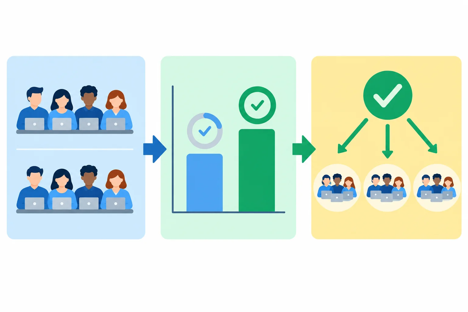 Esquema de um argumento: condições comparáveis, resultado observado e decisão de ampliar um projeto-piloto.