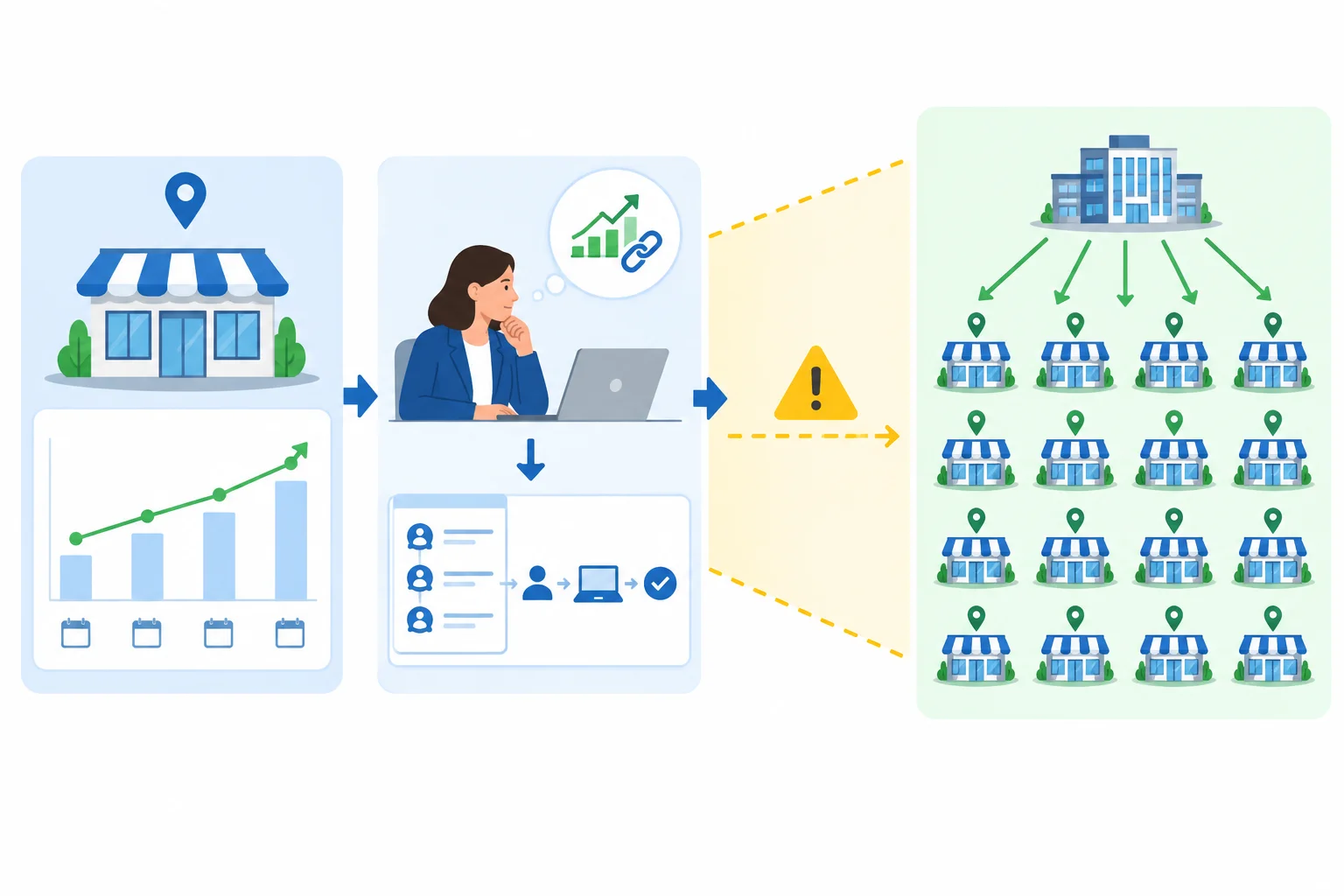 Diagrama mostrando a passagem de um resultado local de projeto-piloto para uma decisão de implantação em toda a empresa, com destaque para o salto entre as duas escalas.