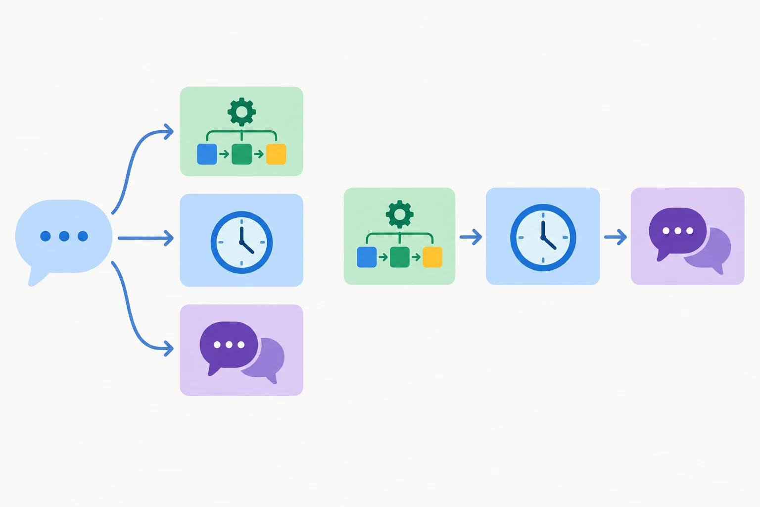 Diagrama com uma pergunta se dividindo em três demandas e depois se organizando em uma sequência de resposta.