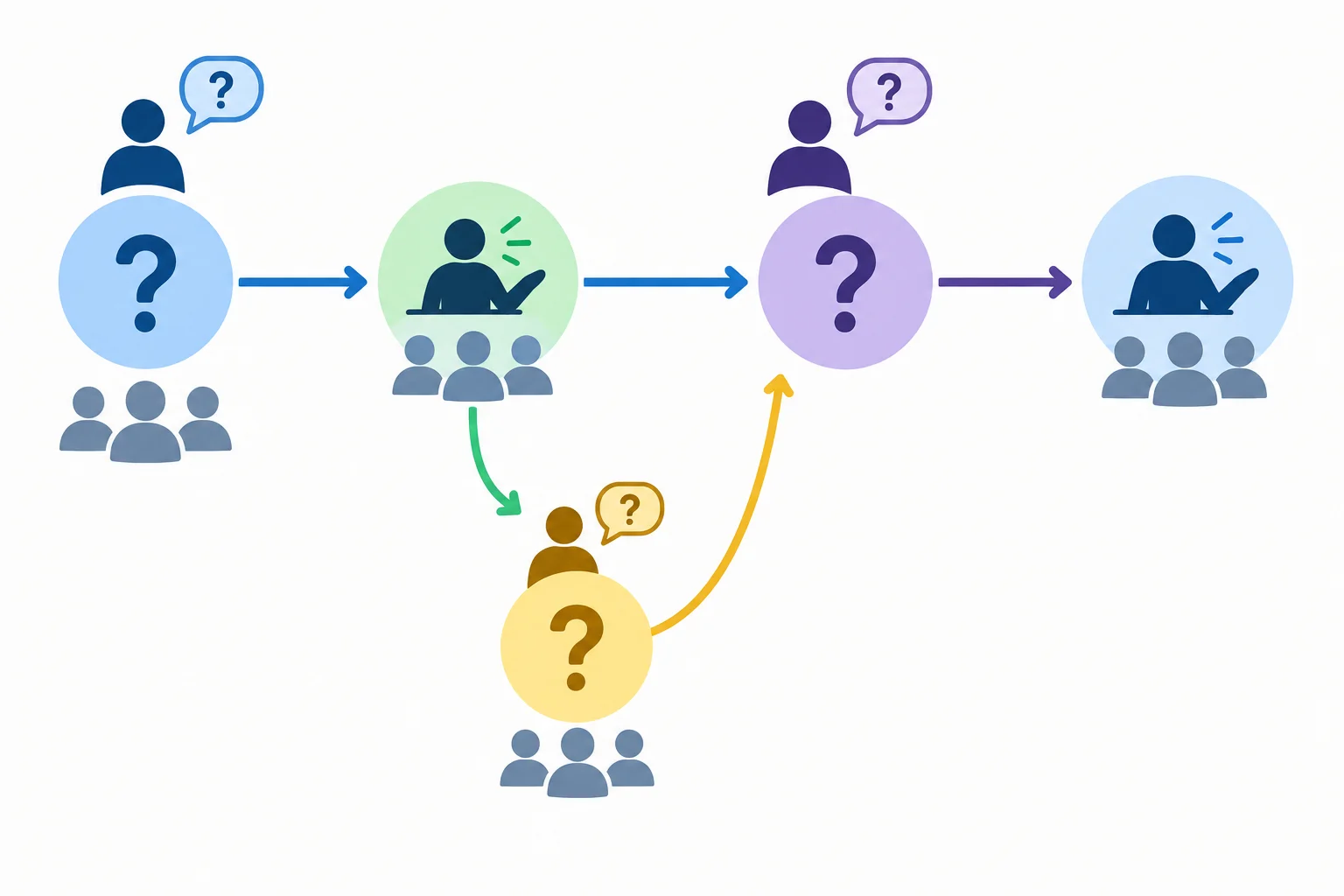 Diagrama de fluxo: pergunta inicial com dois pontos, resposta ao primeiro, pedido breve de detalhe e retorno ao segundo ponto original.