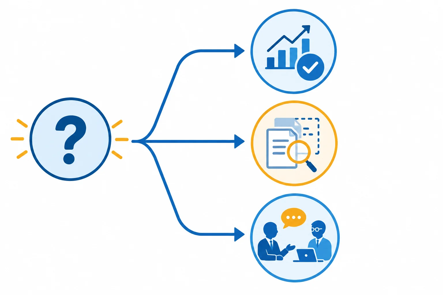 Diagrama com uma pergunta que se divide em informação confirmada, ponto ainda desconhecido e verificação apropriada.