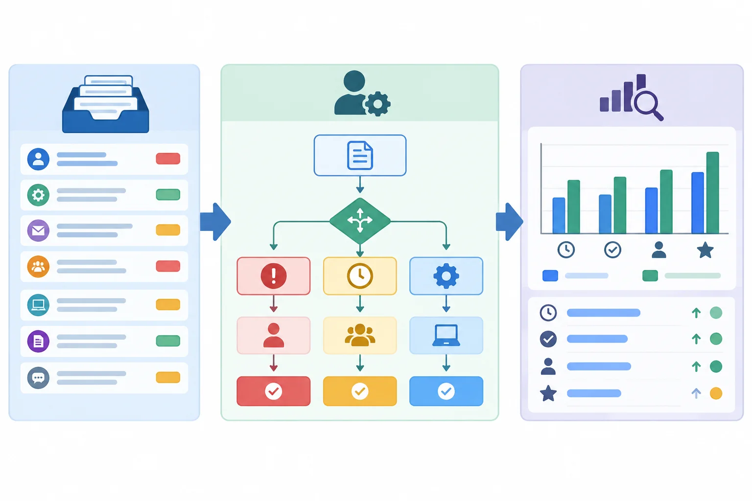 Diagrama que conecta uma necessidade demonstrada, um piloto de triagem e uma verificação mensurável.