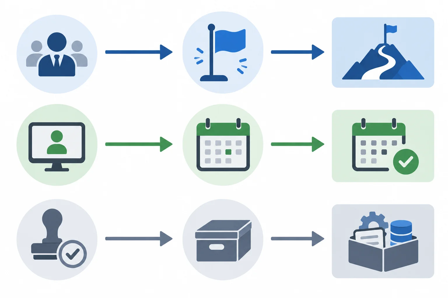 Diagrama com condições específicas ligadas, por setas separadas, ao início de uma etapa, à manutenção de um prazo e à disponibilização de um recurso.