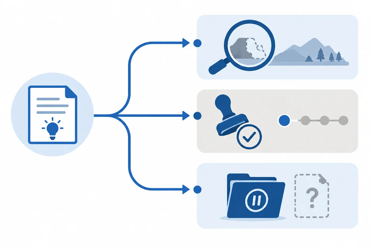 Diagrama com três caminhos de decisão: examinar uma condição pendente, autorizar uma fase limitada ou adiar até uma confirmação.