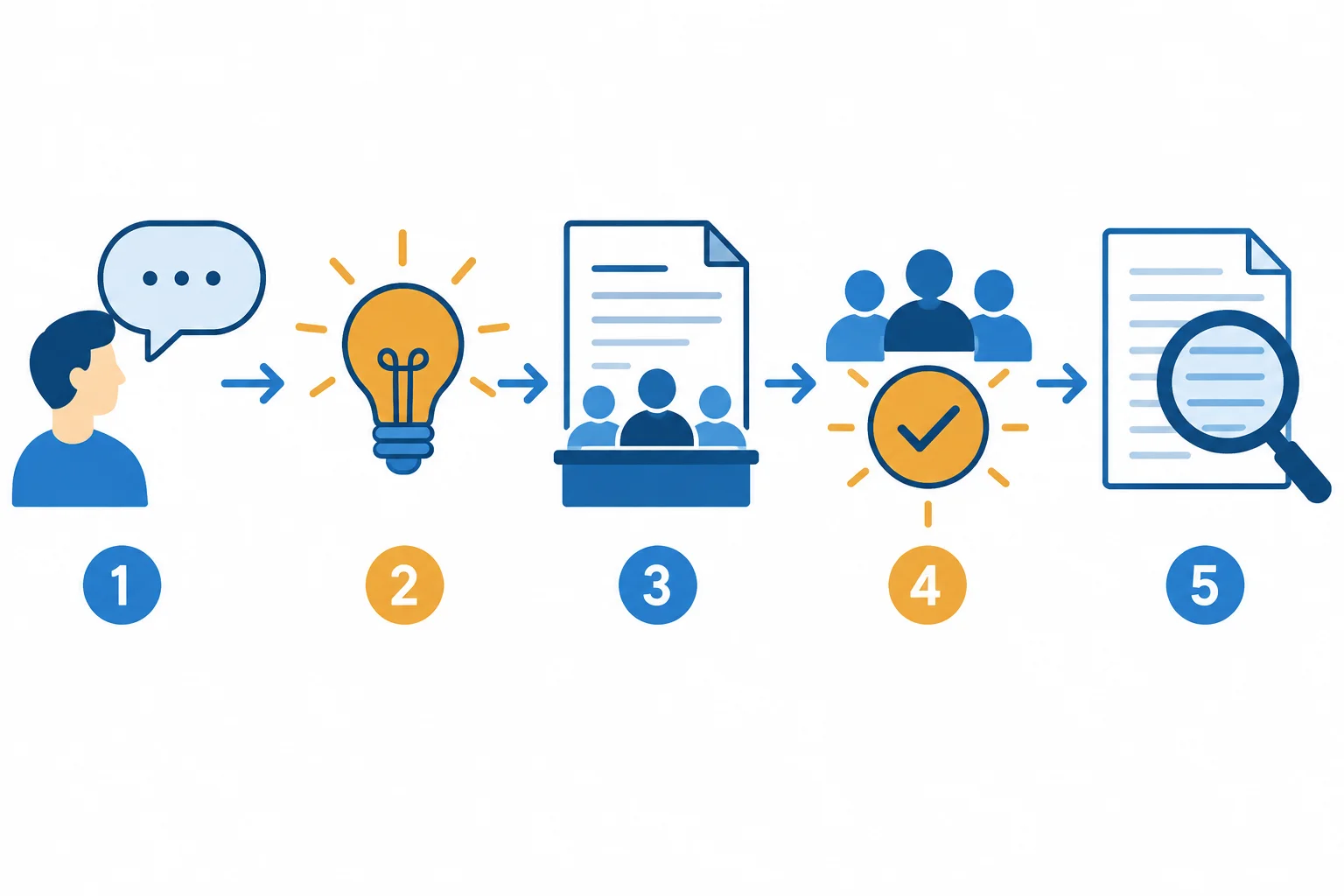 Diagrama que mostra a passagem possível de uma fala individual para sugestão, proposta formal, deliberação e tarefa de verificação.