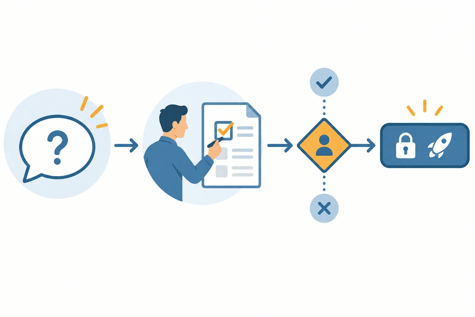 Diagrama com três estágios: disponibilidade exploratória, responsabilidade aceita por uma verificação e execução ainda condicionada.