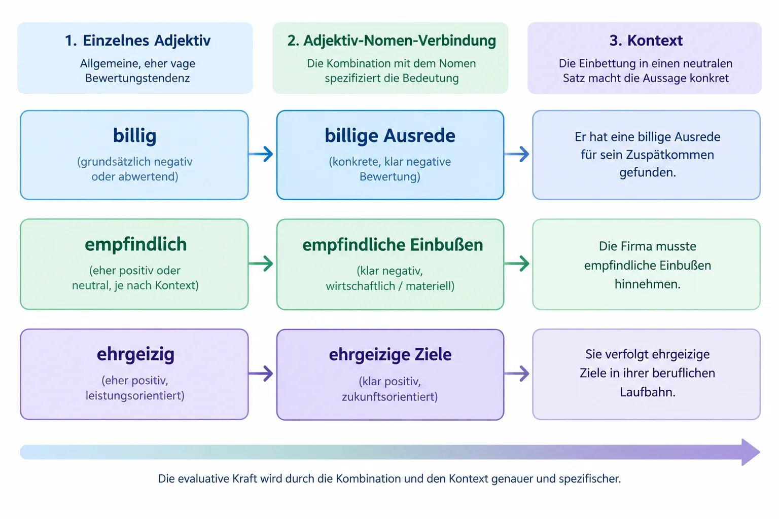 Diagrama em três camadas: adjetivo isolado, combinação com substantivo e passagem, ligados por setas que mostram como a interpretação se torna mais específica.