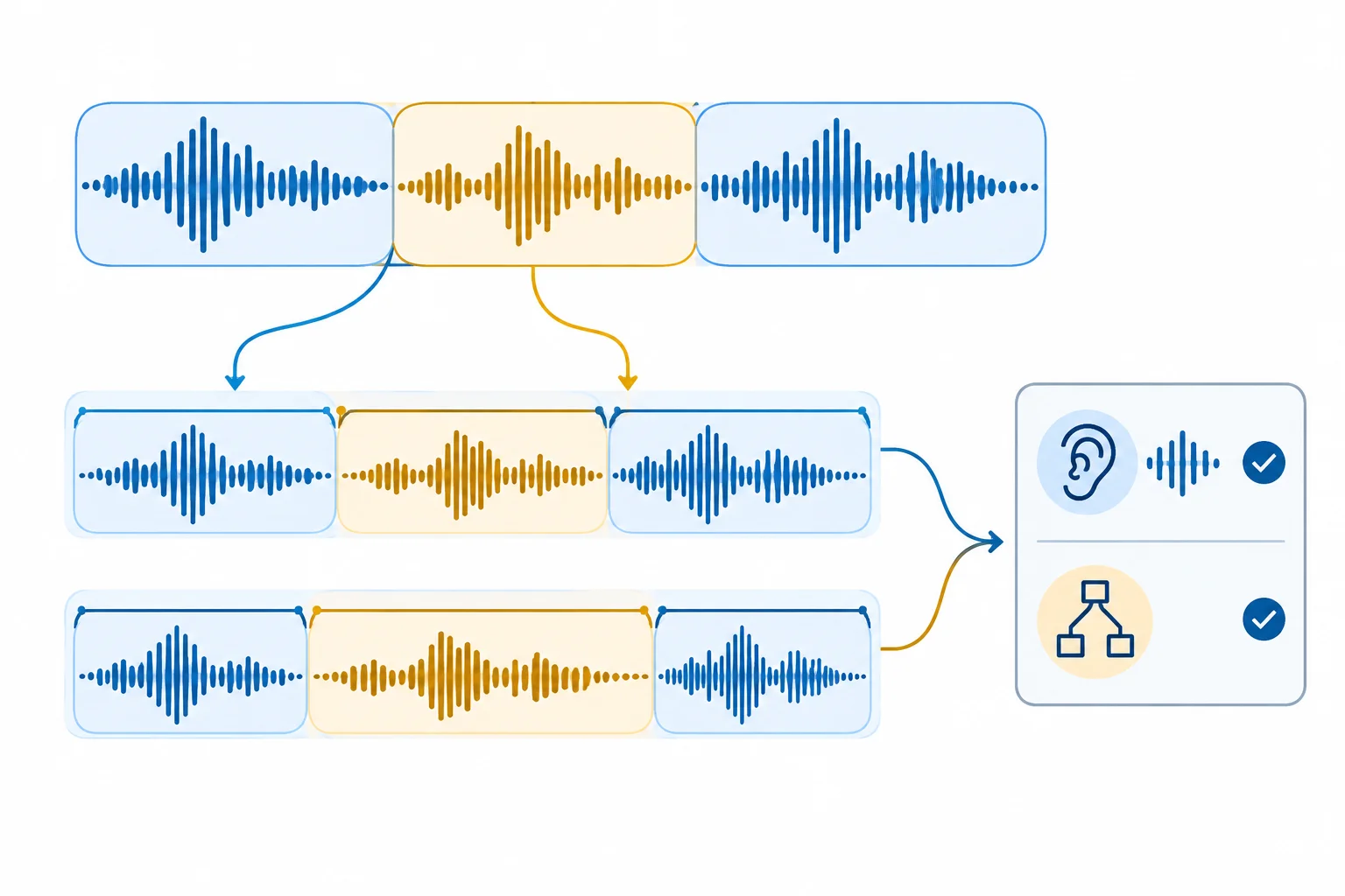 Diagrama de um grupo sonoro que se divide em duas segmentações possíveis, avaliadas separadamente por pistas acústicas e gramaticais.