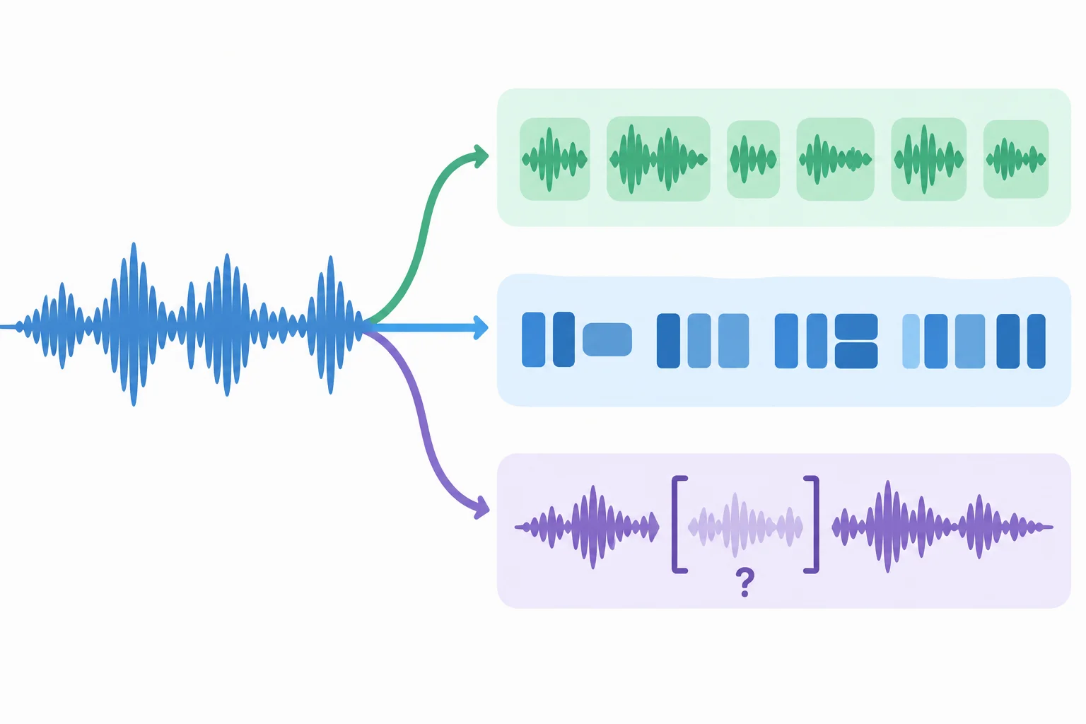 Diagrama de um fluxo sonoro separado em conteúdo reconhecido, reconstrução apoiada e um pequeno trecho marcado como incerto.
