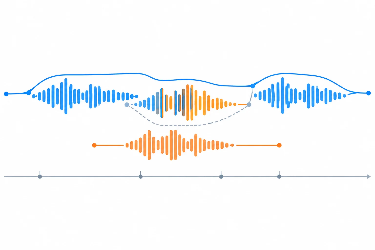 Diagrama temporal com uma voz azul antes e depois de uma curta sobreposição com uma voz laranja; uma ligação alternativa aparece tracejada como incerta.