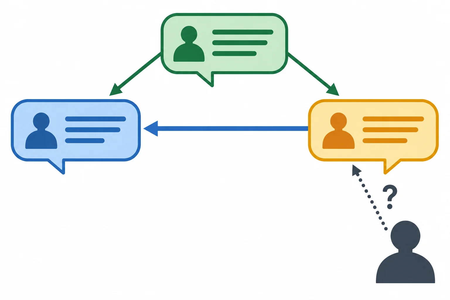 Diagrama com um fragmento sobreposto ligado com segurança a um argumento anterior, enquanto a identidade da voz permanece marcada como incerta.