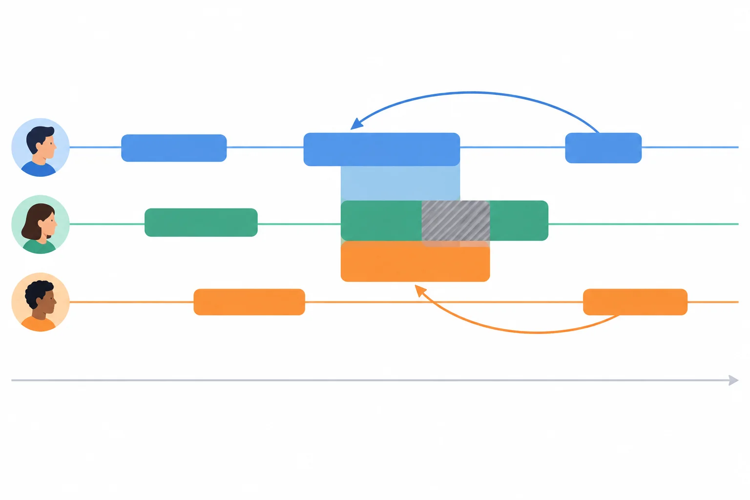 Diagrama com três trilhas de fala, blocos parcialmente sobrepostos, uma lacuna cinza e setas entre argumentos.