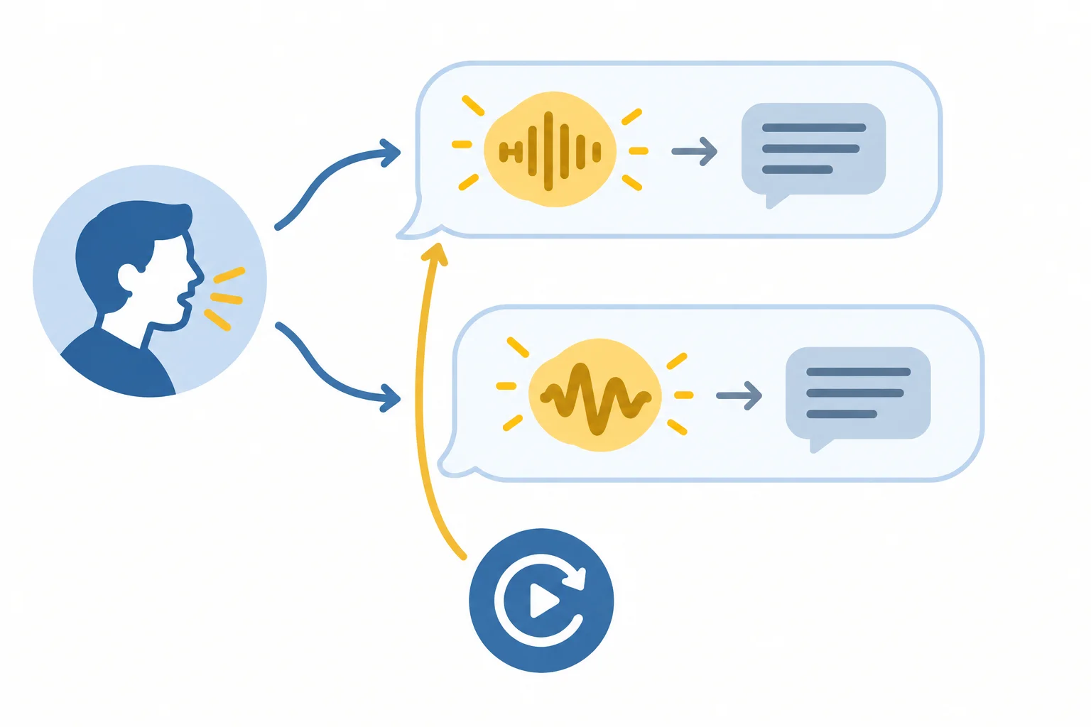 Diagrama que contrasta ouvir novamente um enunciado com encontrar a mesma correspondência em dois enunciados diferentes da mesma pessoa.