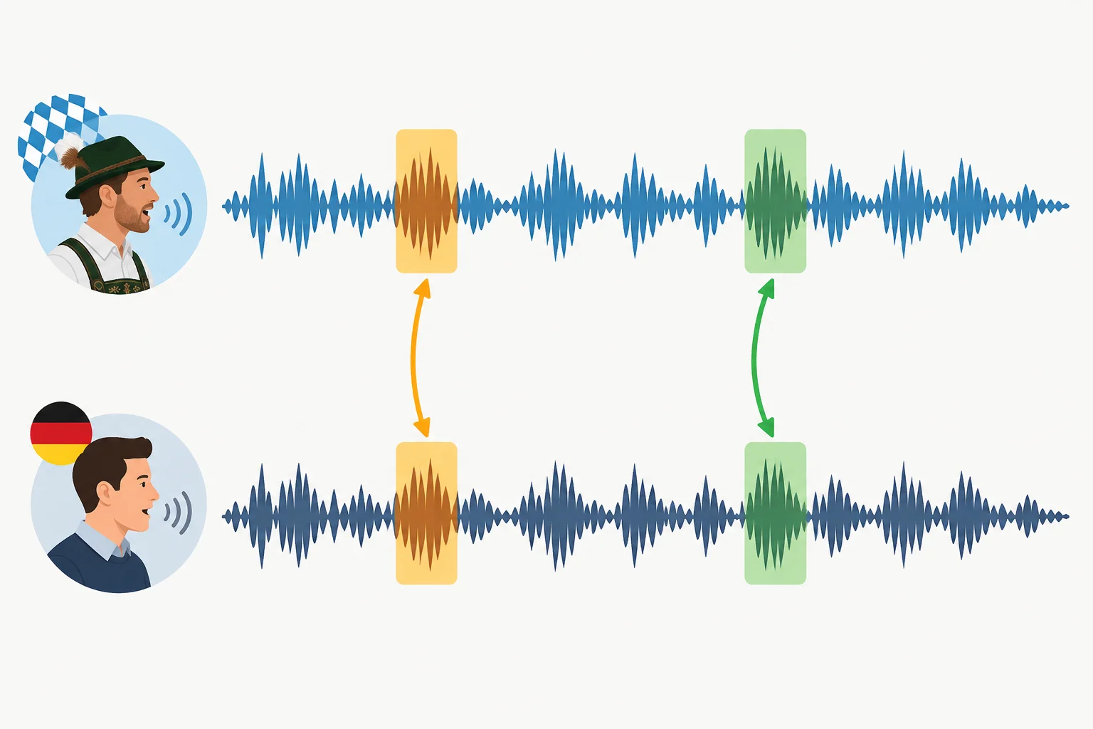 Diagrama de dois enunciados paralelos, com duas posições correspondentes destacadas e ligadas por setas.