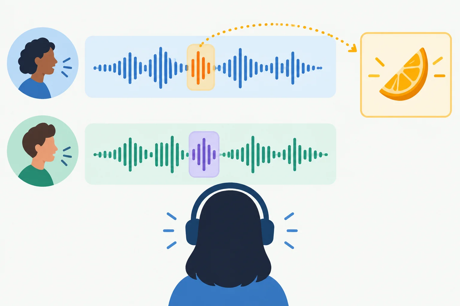 Esquema visual de uma correspondência sendo testada em duas vozes diferentes: uma ocorrência apoia a hipótese, e a outra não repete a forma esperada.