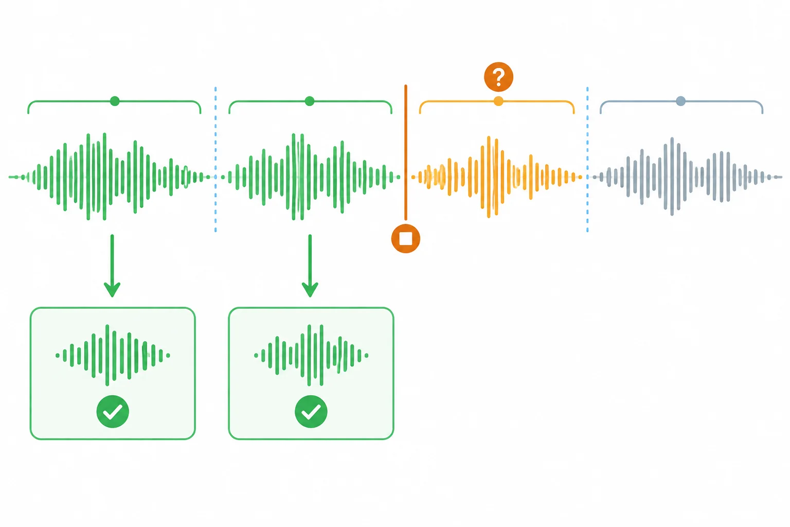 Diagrama de uma fala dividida em partes: correspondências confirmadas em verde, uma parte não confirmada em amarelo e um ponto de parada.